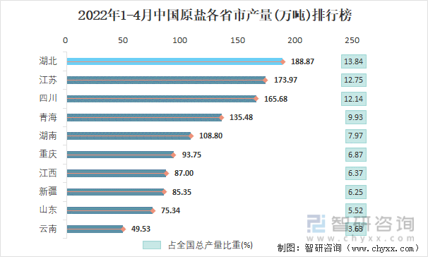 2022年1-4月中国原盐各省市产量排行榜