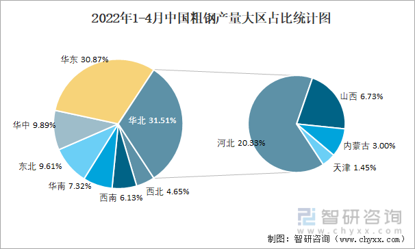 2022年1-4月中国粗钢产量大区占比统计图