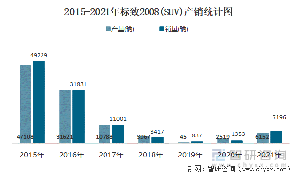 2015-2021年标致2008(SUV)产销统计图