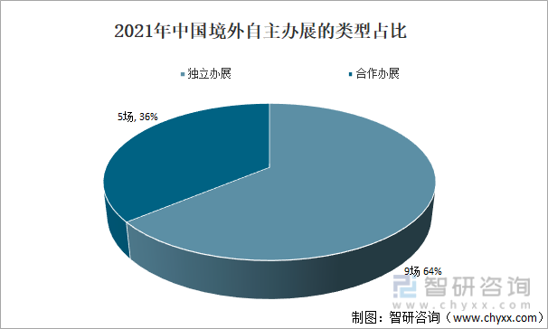 2021年中国境外自主办展的类型占比