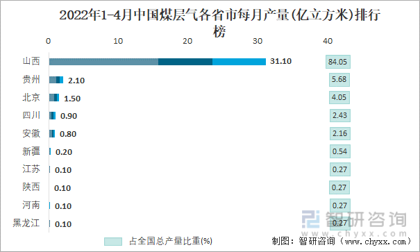 2022年1-4月中国煤层气各省市每月产量排行榜