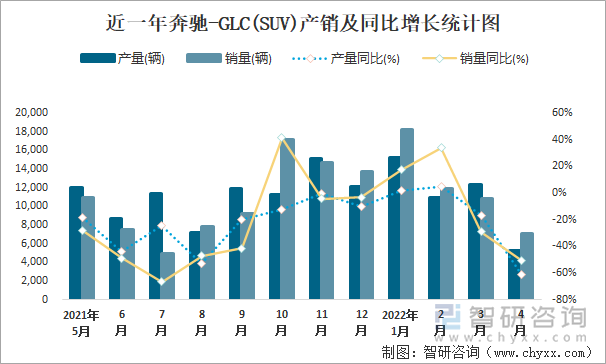 近一年奔驰-GLC(SUV)产销及同比增长统计图