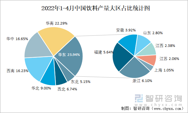 2022年1-4月中国饮料产量大区占比统计图
