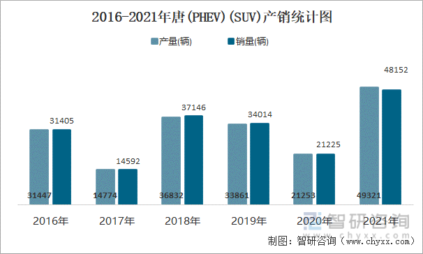 2016-2021年唐(PHEV)(SUV)产销统计图