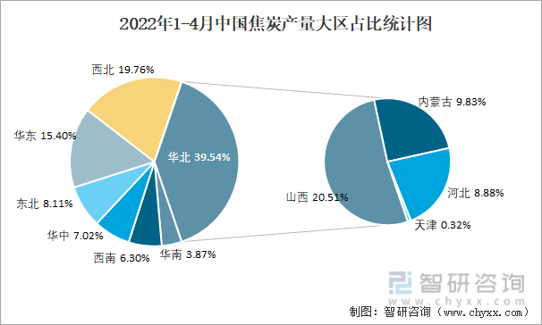 2022年1-4月中国焦炭产量大区占比统计图