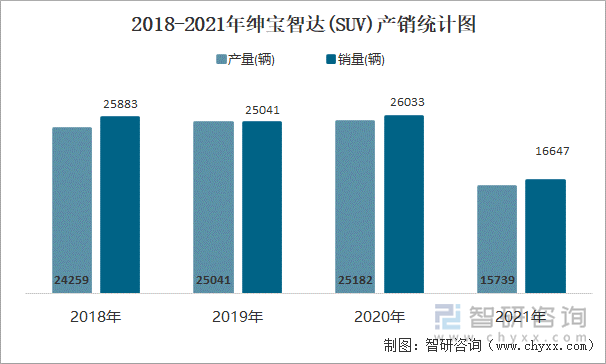 2018-2021年绅宝智达(SUV)产销统计图