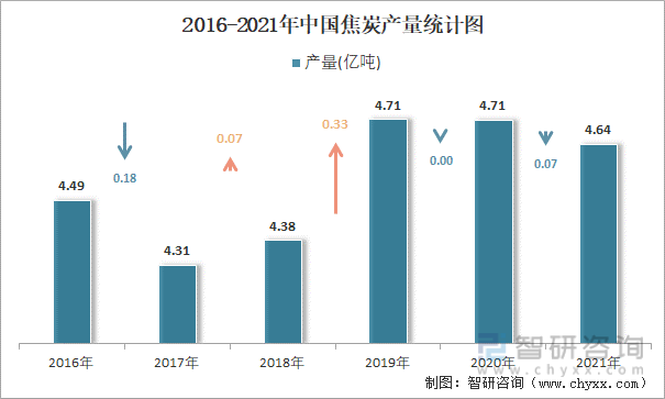 2016-2021年中国焦炭产量统计图