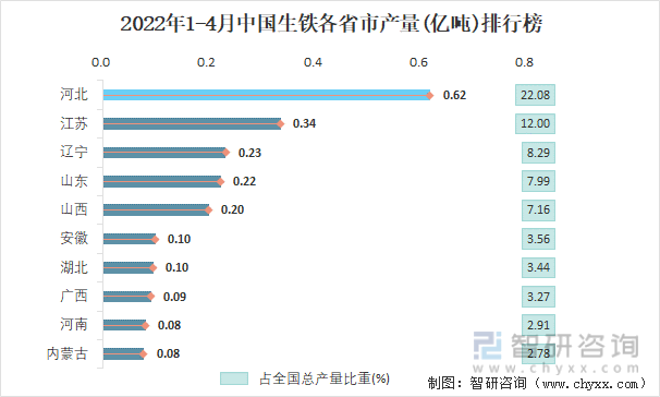 2022年1-4月中国生铁各省市产量排行榜