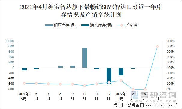 2022年4月绅宝智达旗下最畅销SUV(智达1.5)近一年库存情况及产销率统计图