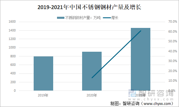 2019-2021年中国不锈钢钢材产量及增长