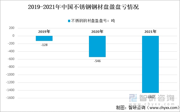 2019-2021年中国不锈钢钢材盘盈盘亏情况