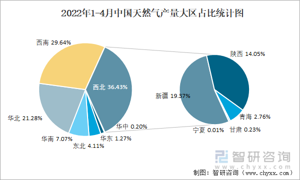 2022年1-4月中国天然气产量大区占比统计图