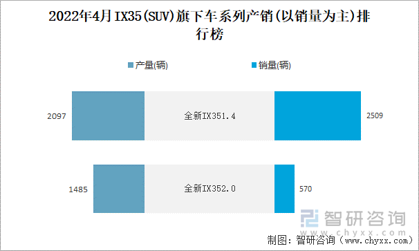 2022年4月IX35(SUV)旗下车系列产销(以销量为主)排行榜