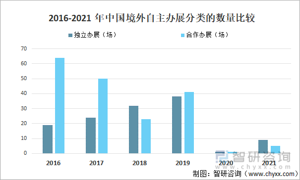 2016-2021年中国境外自主办展分类的数量比较