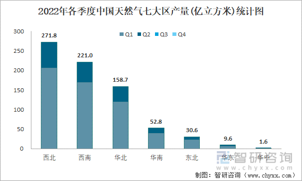 2022年各季度中国天然气七大区产量统计图