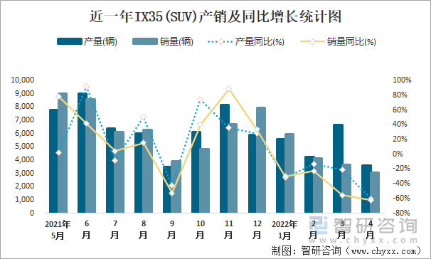 近一年IX35(SUV)产销及同比增长统计图