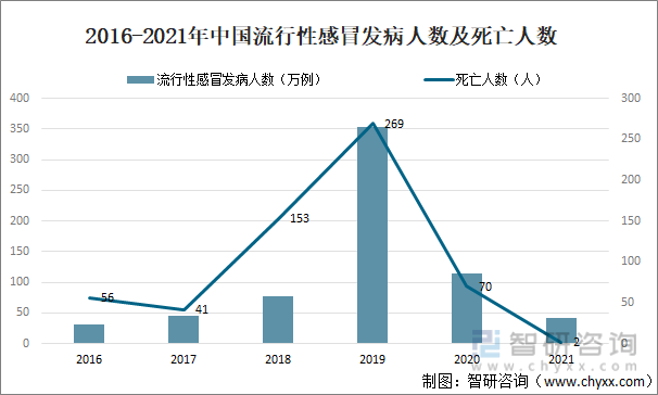 2016-2021年中国流行性感冒发病人数及死亡人数