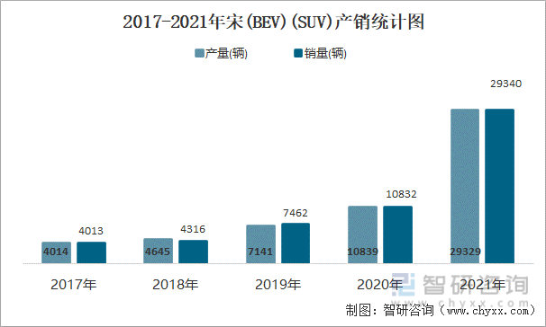 2017-2021年宋(BEV)(SUV)产销统计图