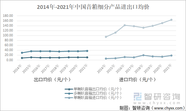 2014年-2021年中国音箱细分产品进出口均价