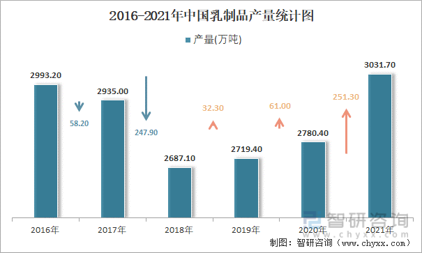 2016-2021年中国乳制品产量统计图