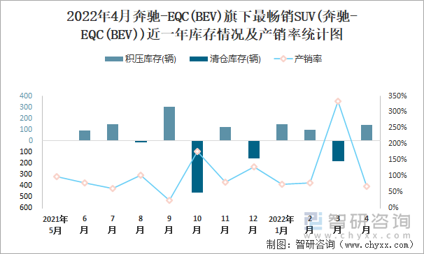 2022年4月奔驰-EQC(BEV)旗下最畅销SUV(奔驰-EQC(BEV))近一年库存情况及产销率统计图