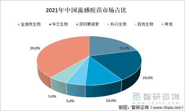 2021年中国流感疫苗市场占比
