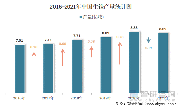 2016-2021年中国生铁产量统计图