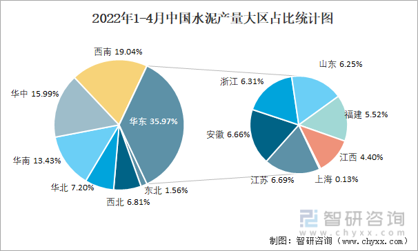 2022年1-4月中国水泥产量大区占比统计图