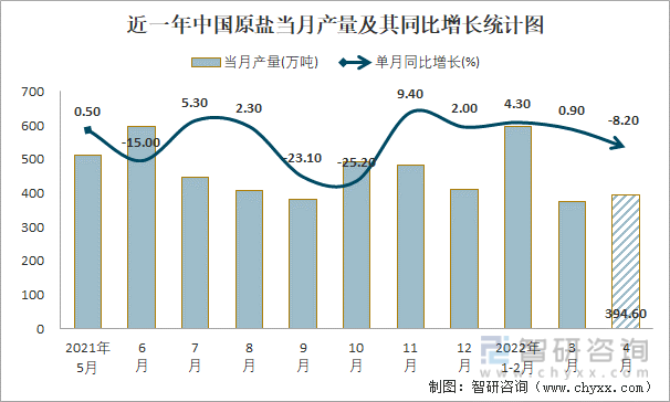 近一年中国原盐当月产量及其同比增长统计图