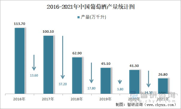 2016-2021年中国葡萄酒产量统计图