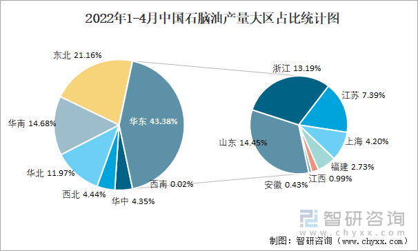 2022年1-4月中国石脑油产量大区占比统计图