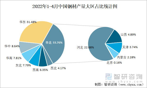 2022年1-4月中国钢材产量大区占比统计图