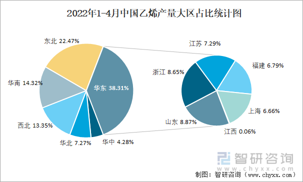 2022年1-4月中国乙烯产量大区占比统计图