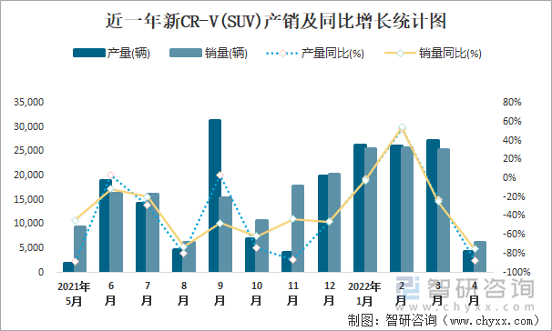 近一年新CR-V(SUV)产销及同比增长统计图