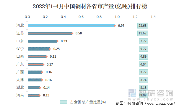 2022年1-4月中国钢材各省市产量排行榜