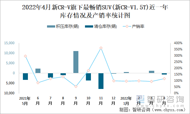 2022年4月新CR-V旗下最畅销SUV(新CR-V1.5T)近一年库存情况及产销率统计图