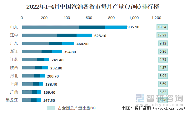 2022年1-4月中国汽油各省市每月产量排行榜