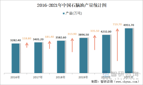 2016-2021年中国石脑油产量统计图
