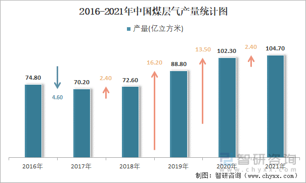2016-2021年中国煤层气产量统计图