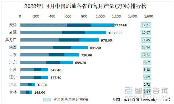2022年1-4月中国原油各省市每月产量排行榜