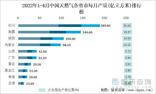 2022年1-4月中国天然气各省市每月产量排行榜