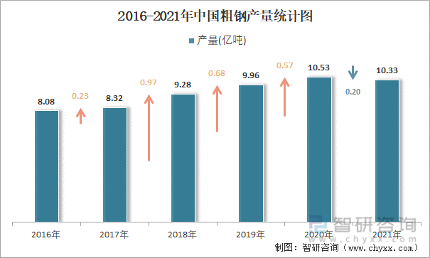 2016-2021年中国粗钢产量统计图
