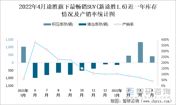 2022年4月途胜旗下最畅销SUV(新途胜1.6)近一年库存情况及产销率统计图