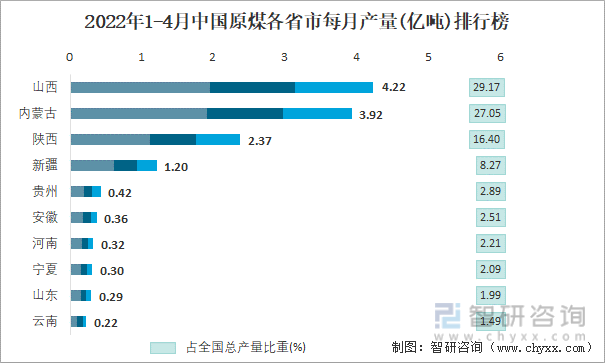 2022年1-4月中国原煤各省市每月产量排行榜