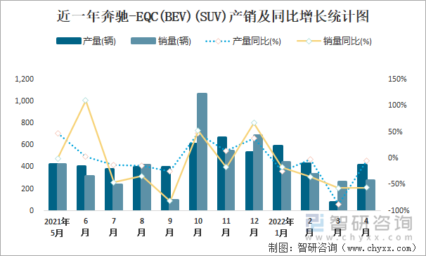 近一年奔驰-EQC(BEV)(SUV)产销及同比增长统计图