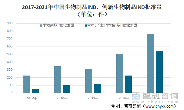 2017-2021年中国生物制品IND、创新生物制品IND批准量（单位：件）