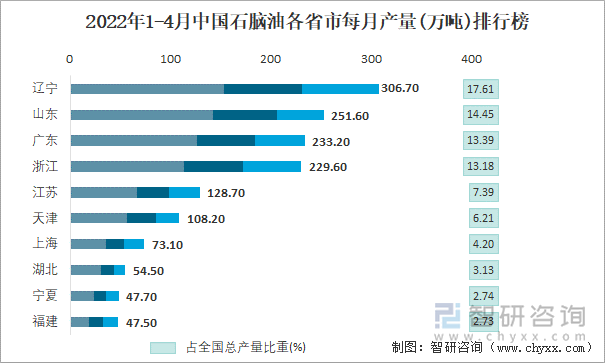 2022年1-4月中国石脑油各省市每月产量排行榜