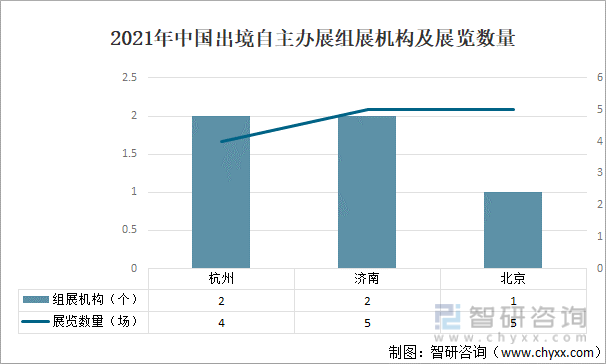 2021年中国出境自主办展组展机构及展览数量