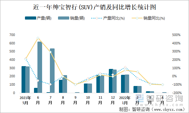 近一年绅宝智行(SUV)产销及同比增长统计图