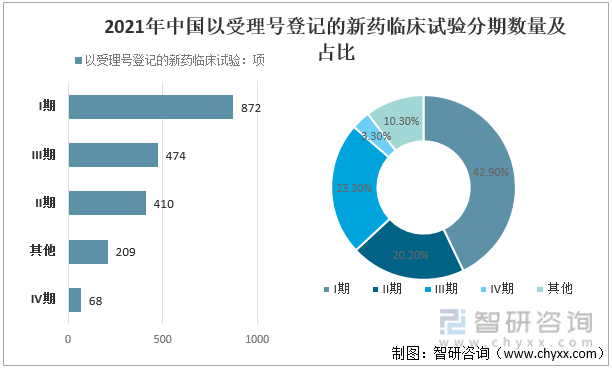 2021年中国以受理号登记的新药临床试验分期数量及占比